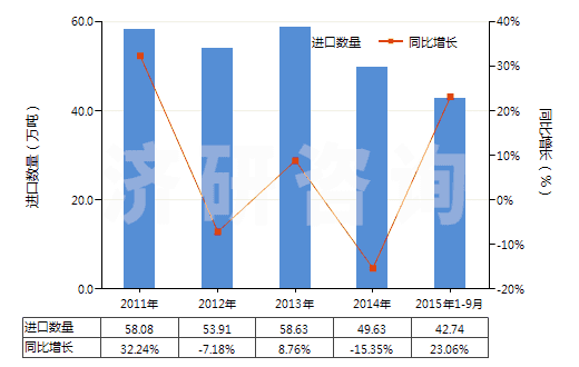 2011-2015年9月中國4,4’-異亞丙基聯(lián)苯酚（雙酚A，而苯基酚丙烷）及其鹽(HS29072300)進(jìn)口量及增速統(tǒng)計(jì)